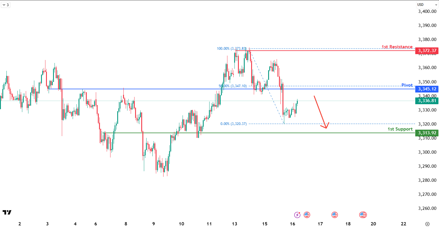 XAUUSD H1 | Bearish Reversal Off the 50% Fib