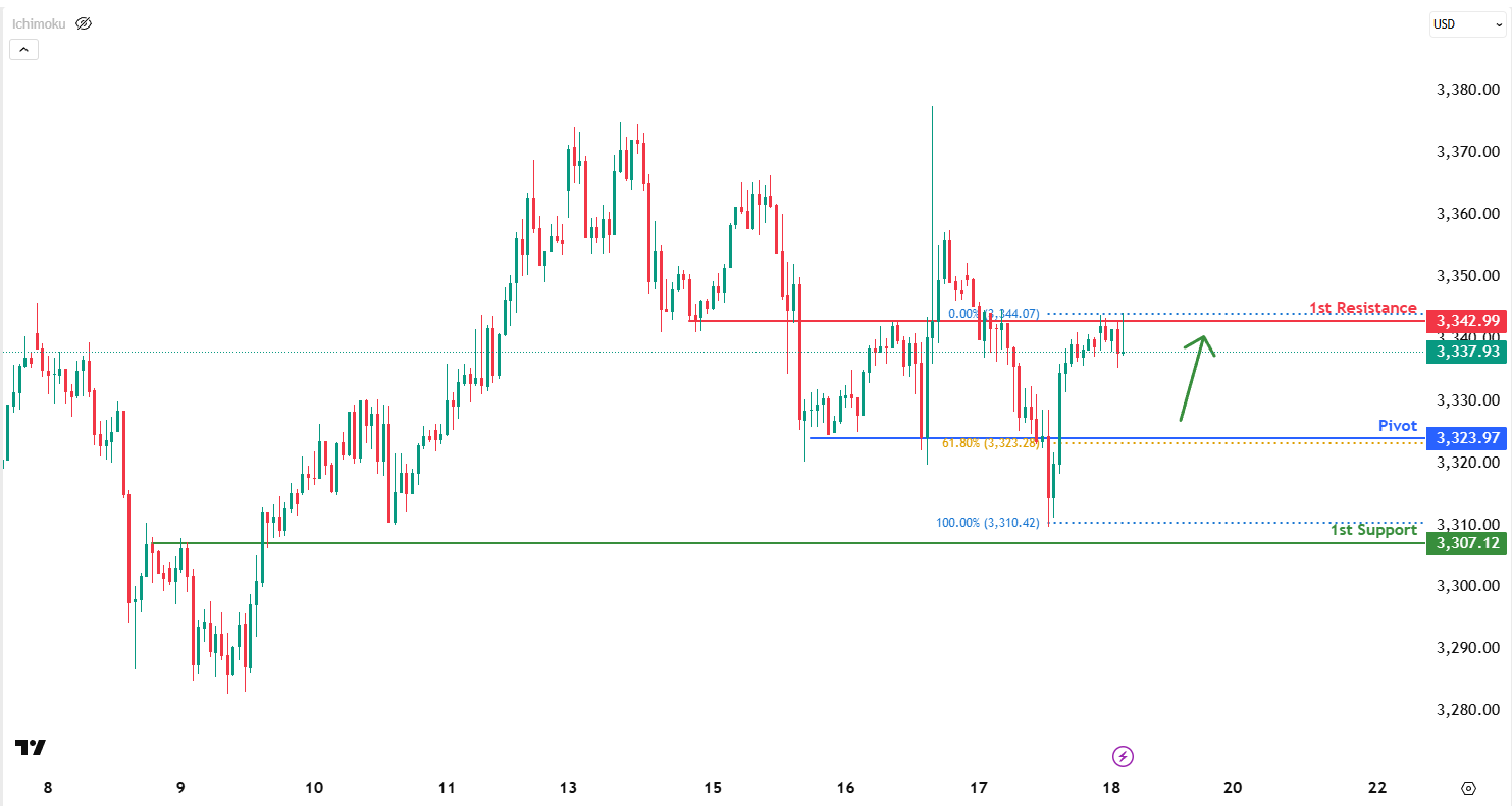 XAUUSD H1 I Bullish Bounce Off