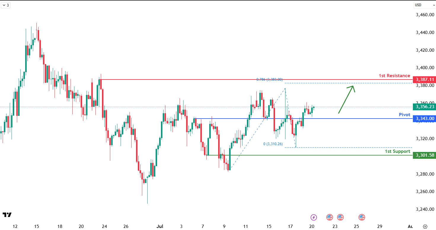 XAUUSD H4 | Bullish Bounce Off