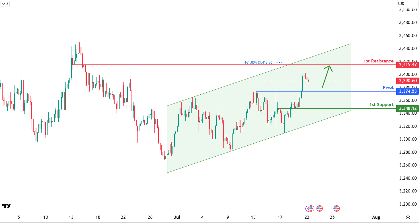 XAUUSD H4 | Bullish Bounce Off