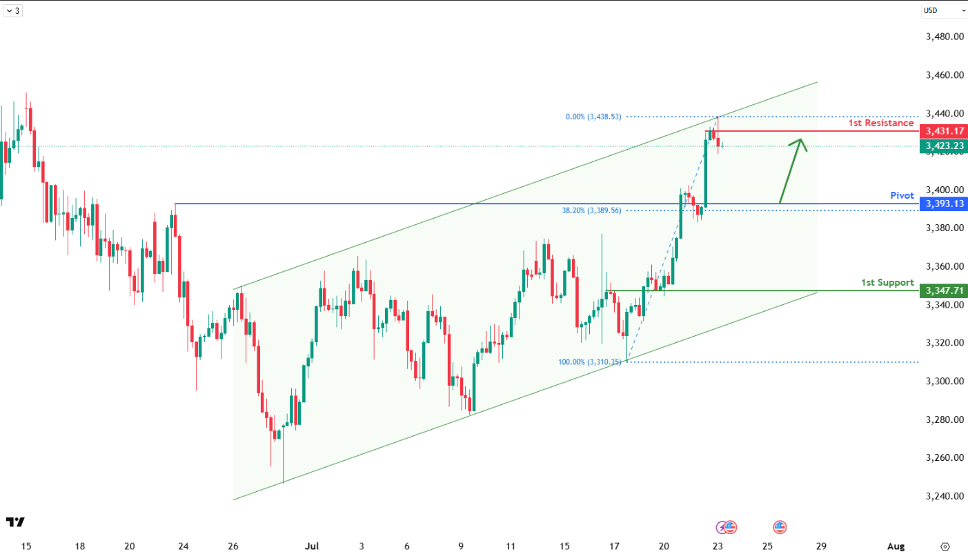 XAUUSD H4 | Bullish Bounce Off