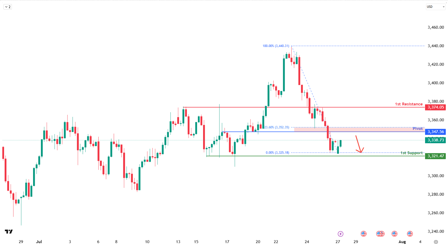 XAUUSD H4 | Bearish Continuation