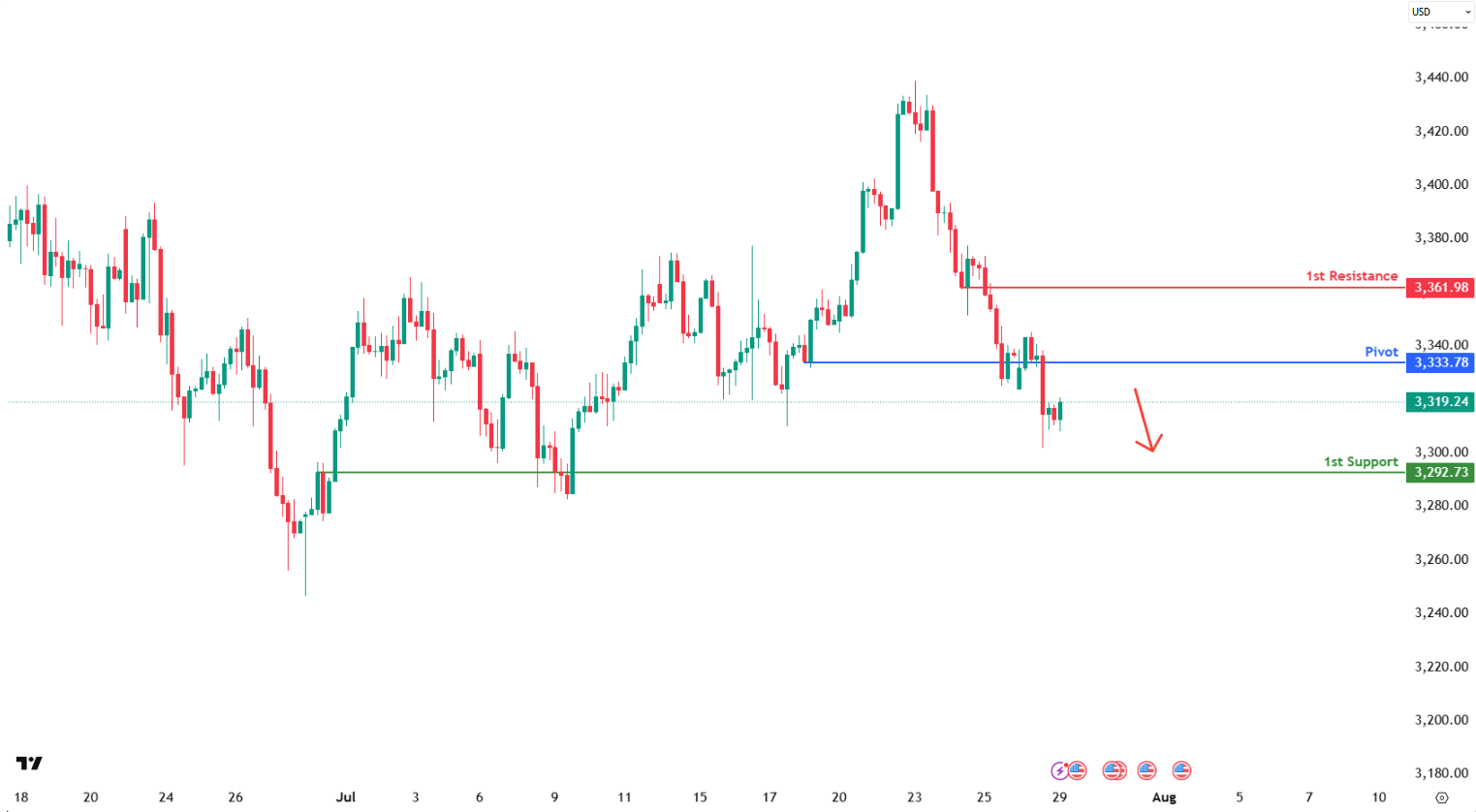 XAUUSD H4 | Bearish Continuation