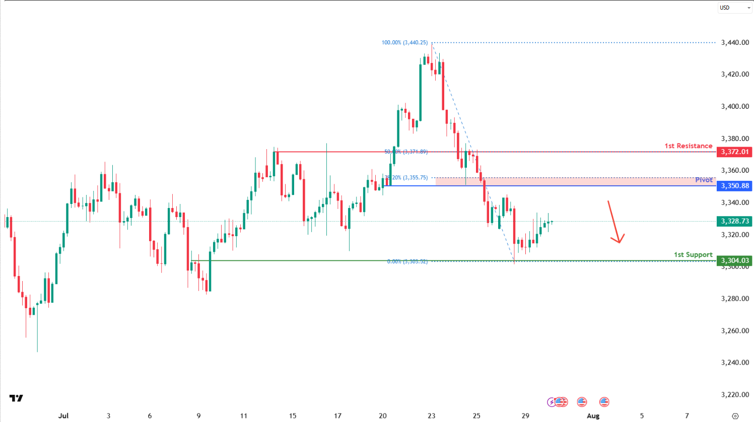XAUUSD H4 | Bearish Continuation