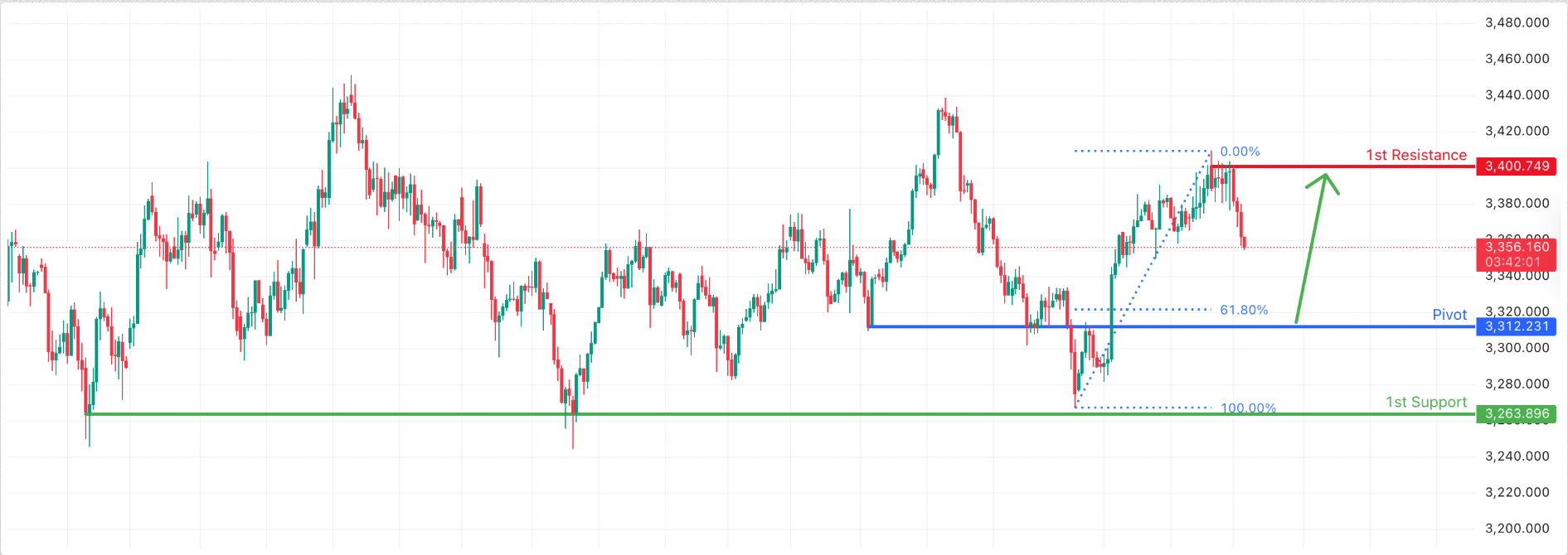 XAUUSD H4 | Bullish Reversal