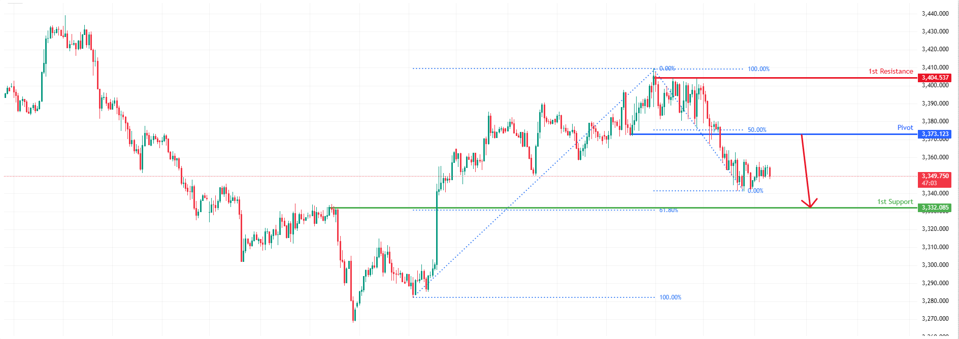 XAUUSD H4 | Bearish Reversal Off Pullback Resistance