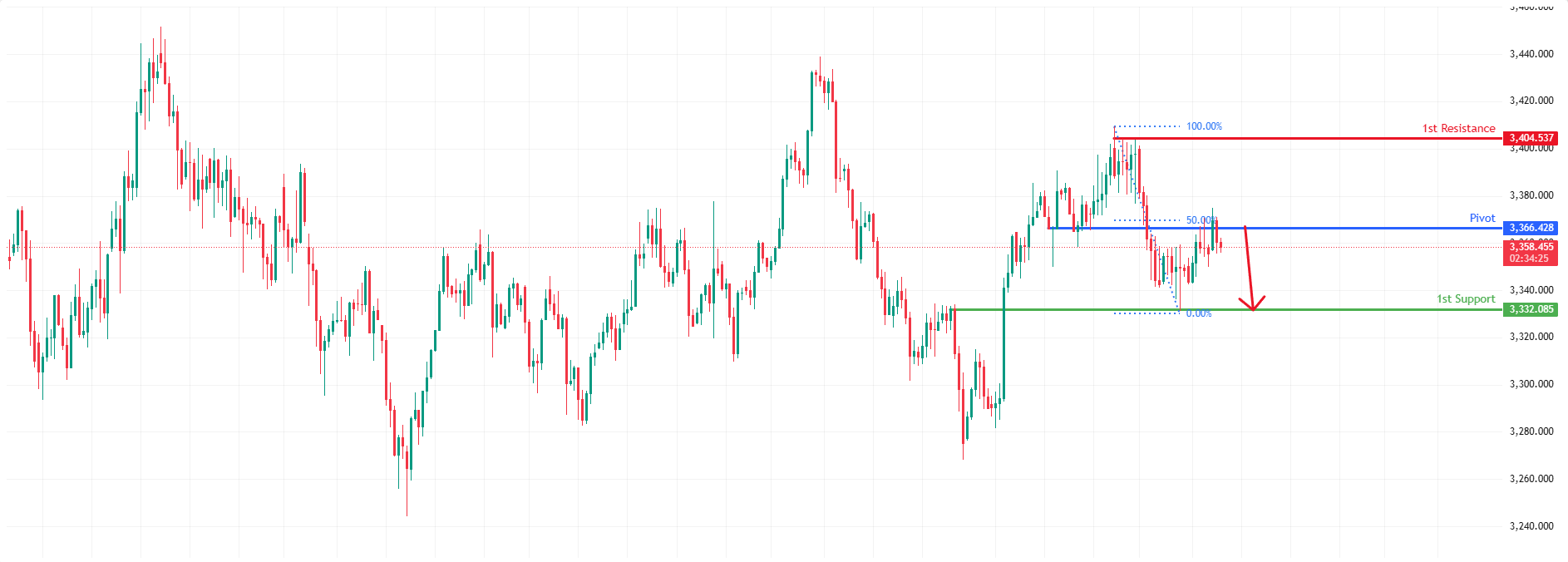 XAUUSD H4 | Potential Bearish Drop