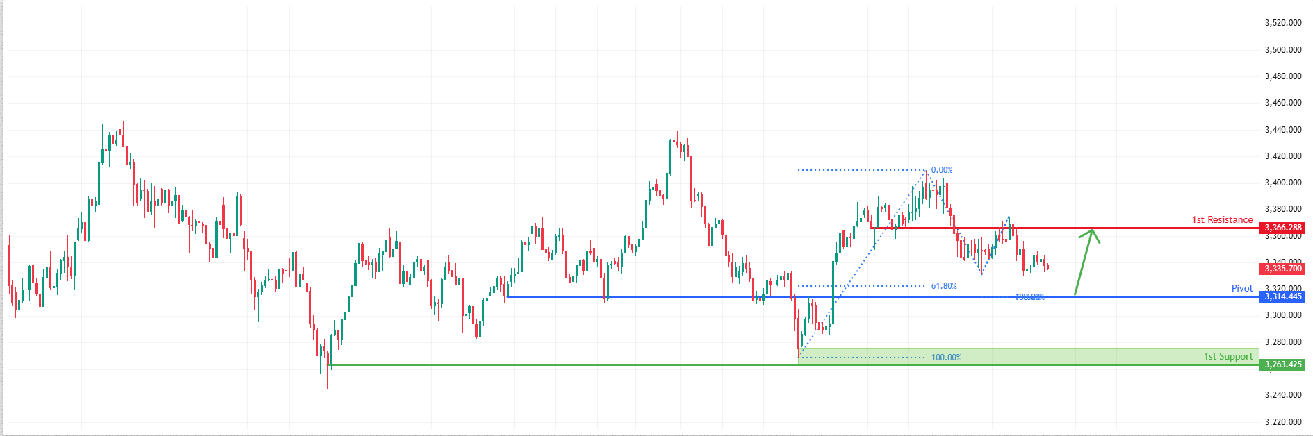 XAUUSD H4 | Bullish Bounce Off Fibonacci Confluence