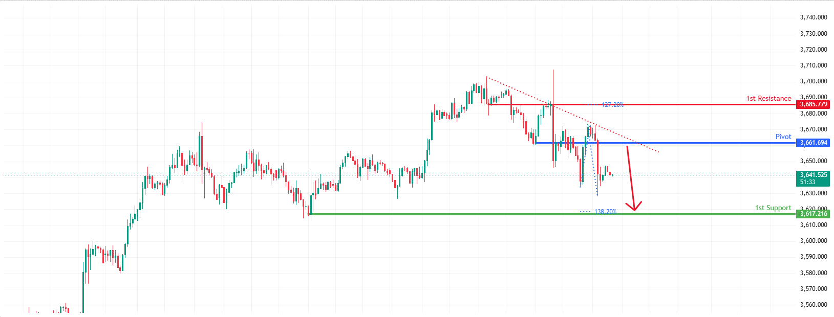 XAUUSD H1 | Bearish Momentum to Extend