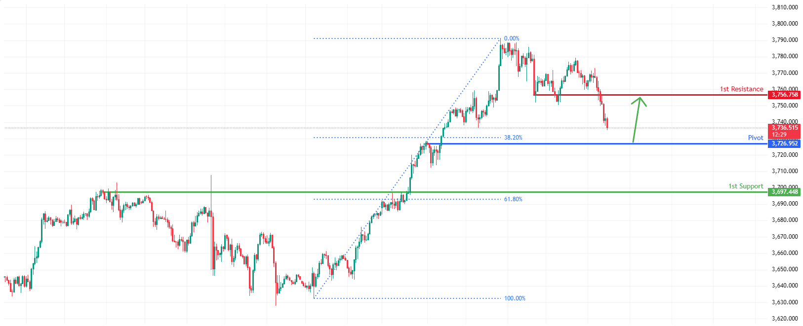 XAUUSD M30 | Bullish Bounce Off Support