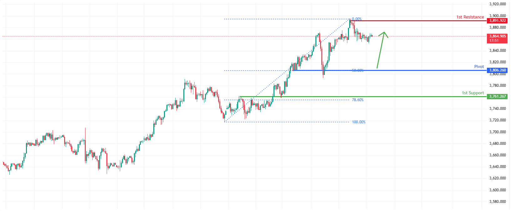 XAUUSD H1 | Potential Bullish Bounce Forming