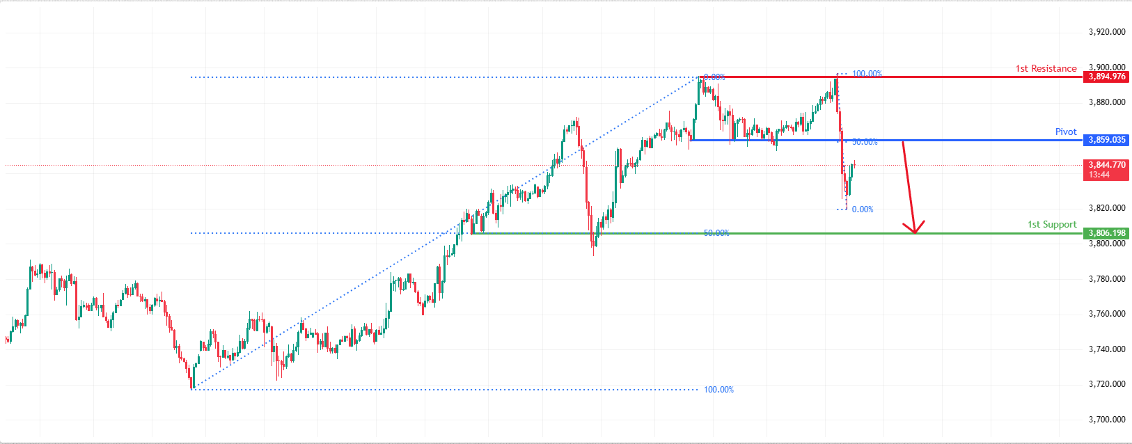 XAUUSD H1 | Heading Into 50% Fibonacci Resistance