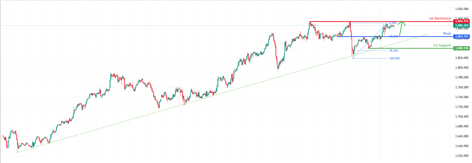 XAUUSD M30 | Continuation of Bullish Momentum