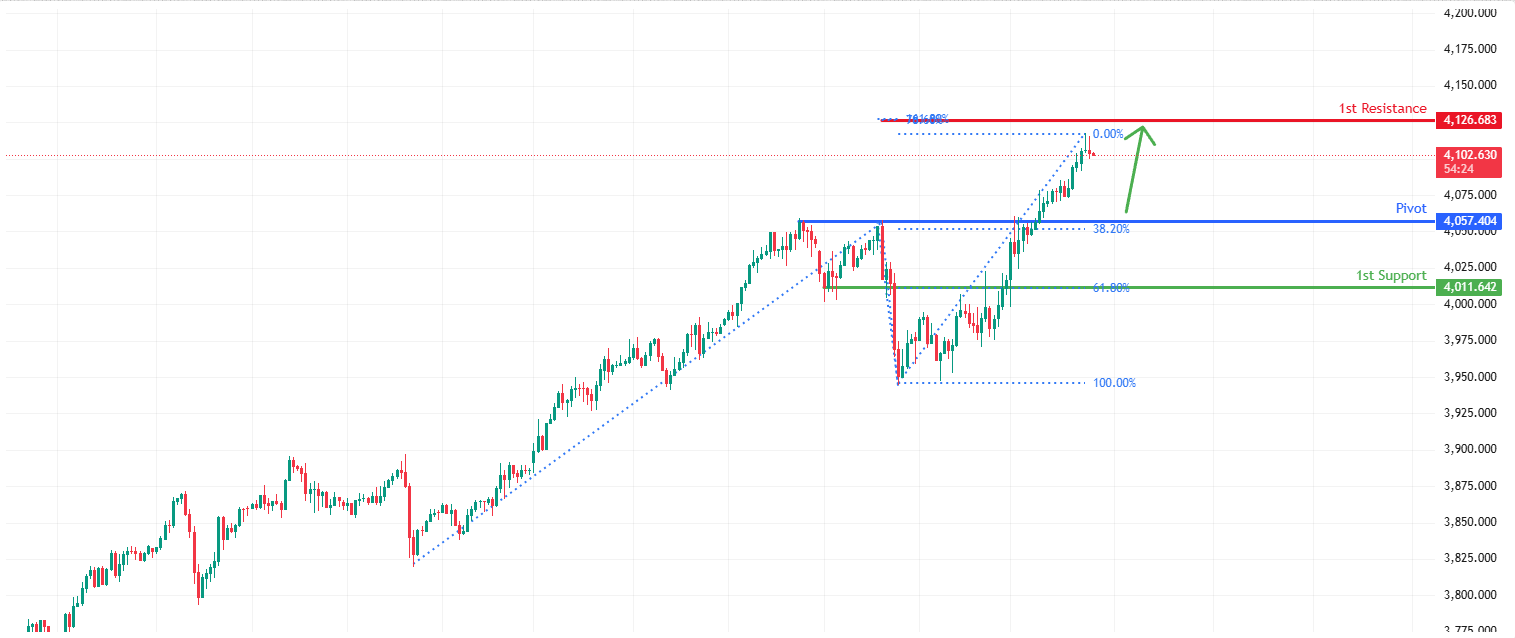 XAUUSD H1 | Potential Bullish Continuation
