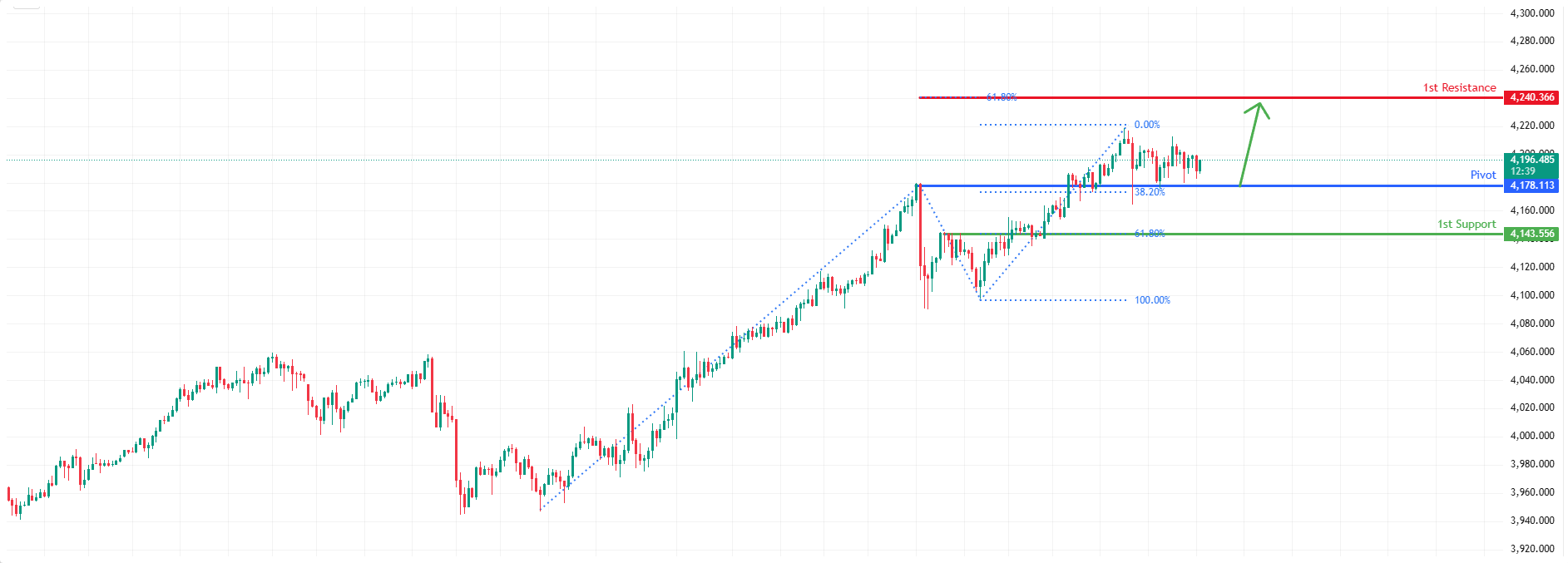 XAUUSD M30 | Bullish Continuation Setup