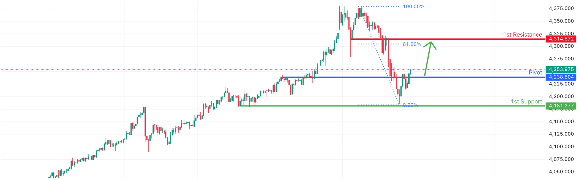 XAUUSD M30 | Potential Bullish Rise