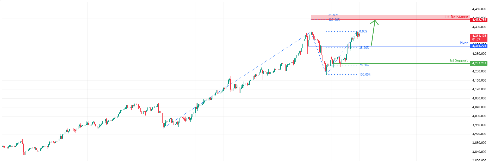 XAUUSD H1 | Bullish Continuation Setup