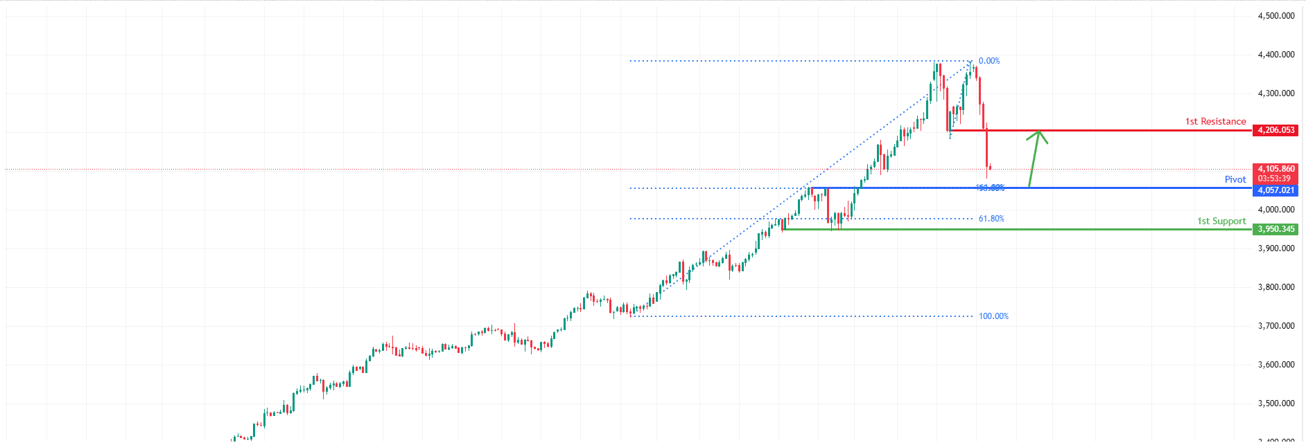 XAUUSD H1 | Potential Bullish Bounce