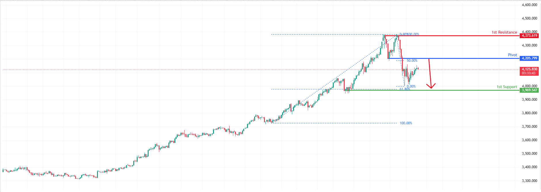 XAUUSD H4 | Bearish Reversal Off 50% Fibonacci Resistance