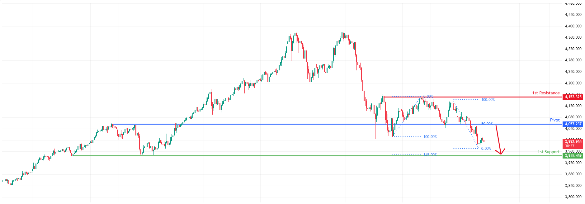 XAUUSD H1 | Bearish Continuation Off Overlap Resistance