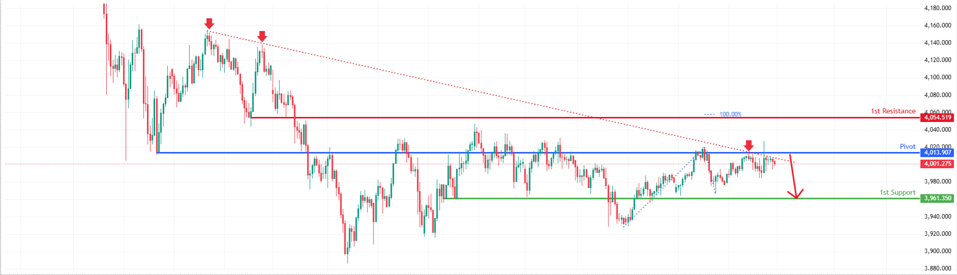 XAUUSD H1 | Potential Bearish Drop