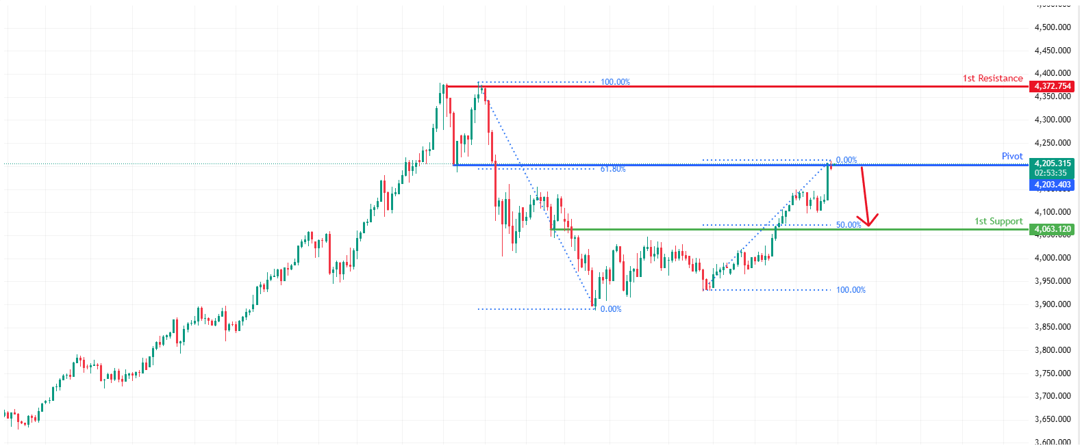 XAUUSD H4 | Could We See a Reversal From Here