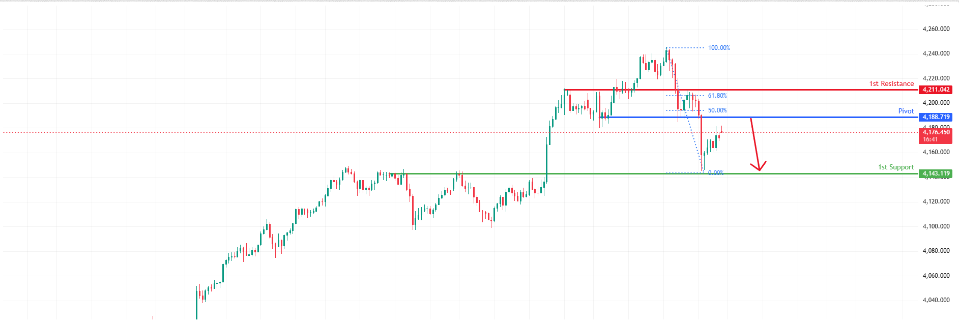 XAUUSD M30 | Heading Into Pullback Resistance