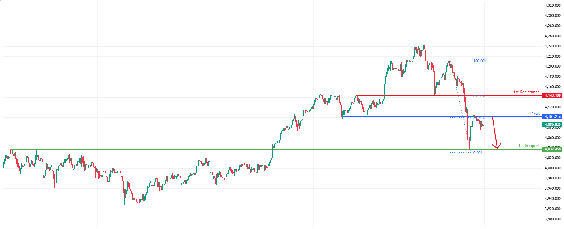 XAUUSD M30 | Bearish Reversal Off Pullback Resistance