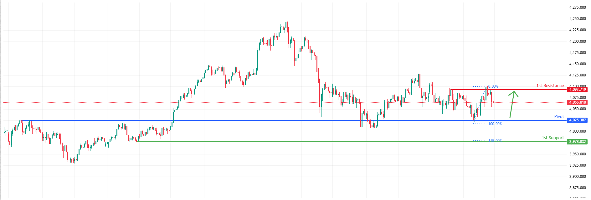 XAUUSD H1 | Bullish Bounce Off