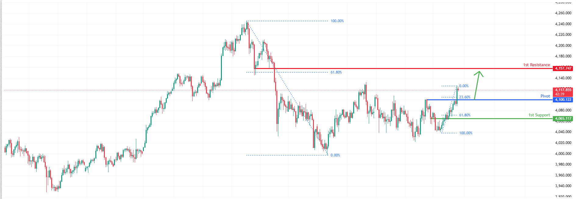 XAUUSD H1 | Falling Towards Pullback Support