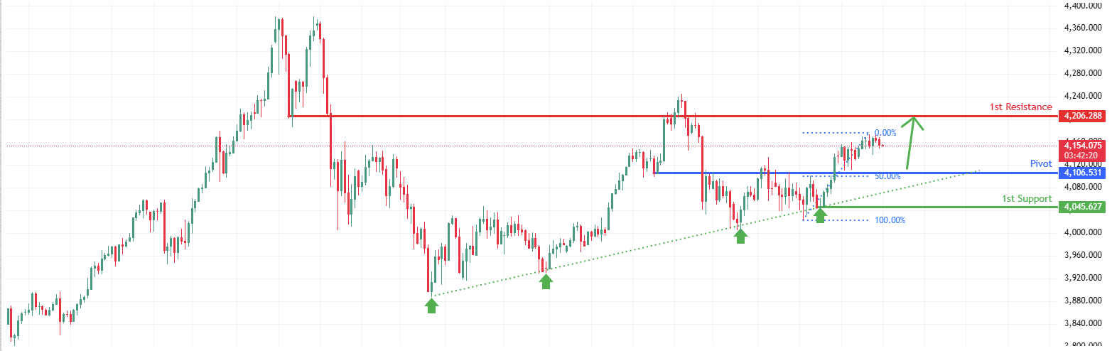 XAUUSD H4 | Bullish Bounce Off 50% Fibonacci Support