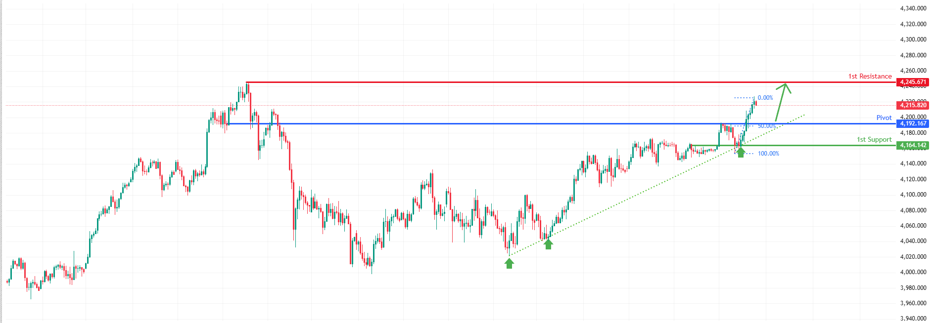 XAUUSD H1 | Bullish Continuation Setup