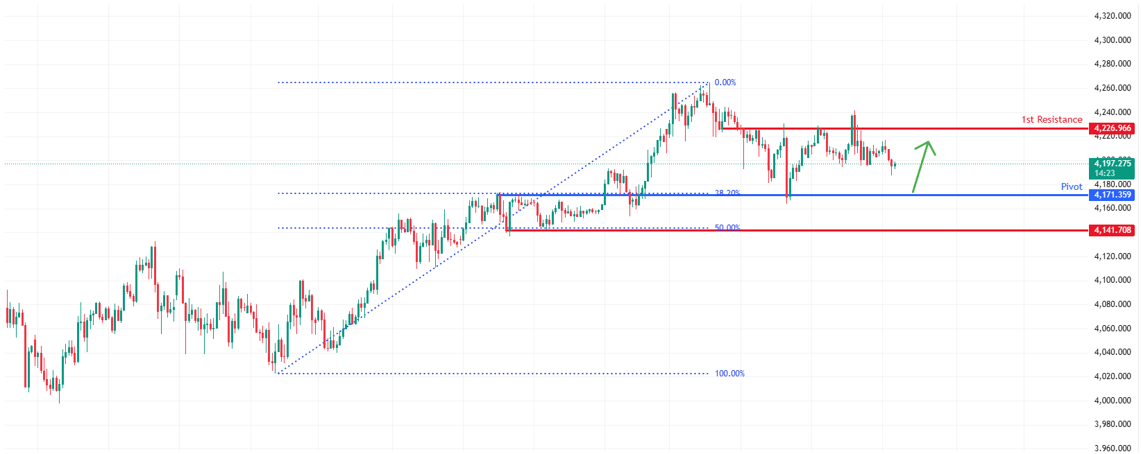 XAUUSD H1 | Falling Towards Overlap Support