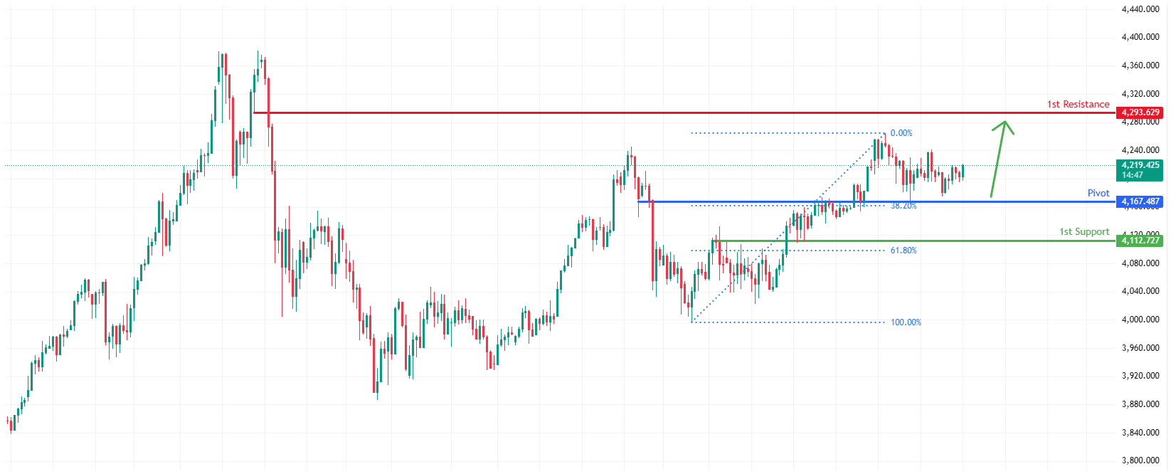 XAUUSD H4 | Bullish Bounce Off Key Support
