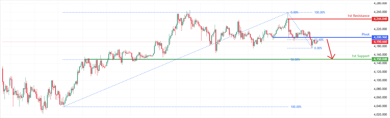 XAUUSD H1 | Bearish Drop Off