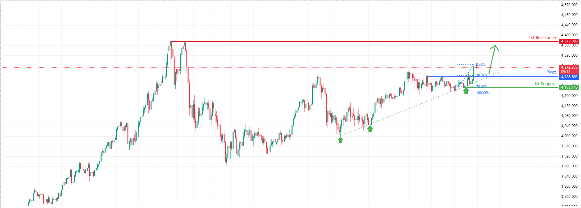 XAUUSD H1 | Bullish Continuation Setup