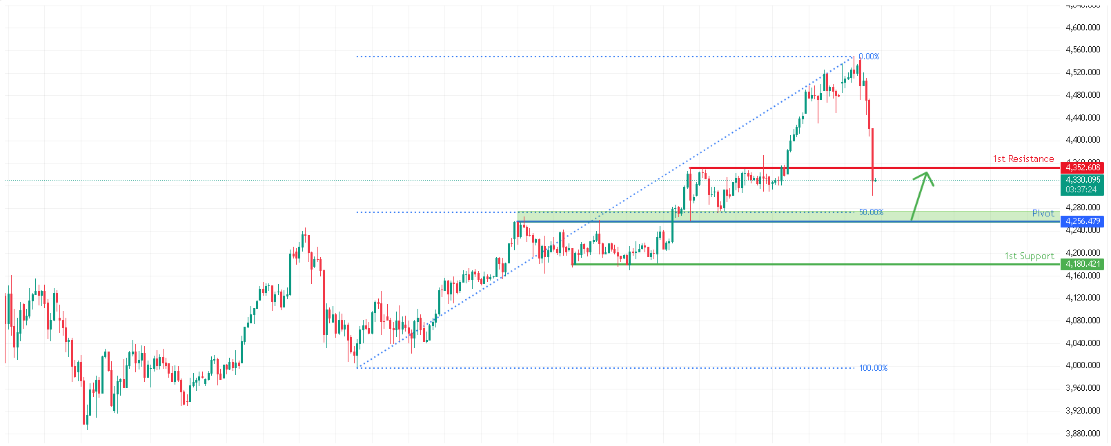 XAUUSD H4 | Falling Towards Key Support