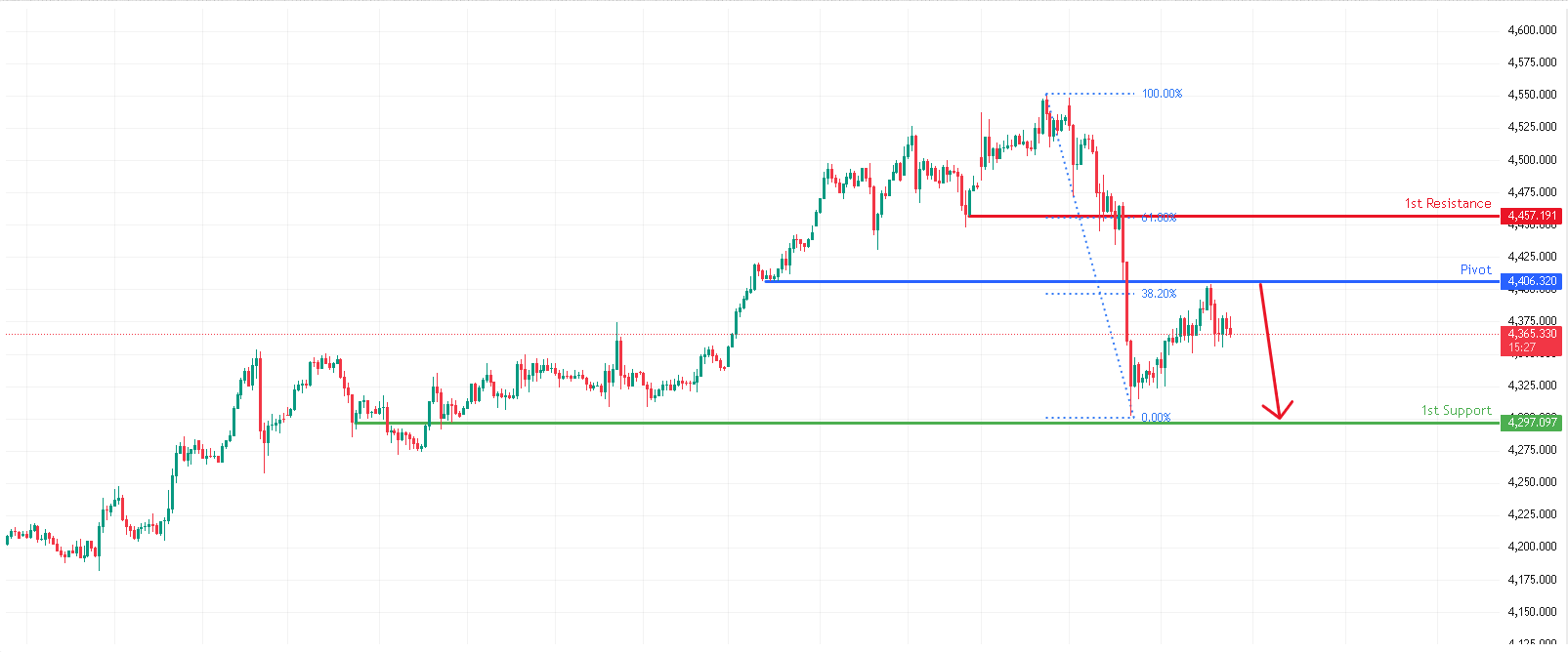 XAUUSD H1 | Potential Bearish Drop Off