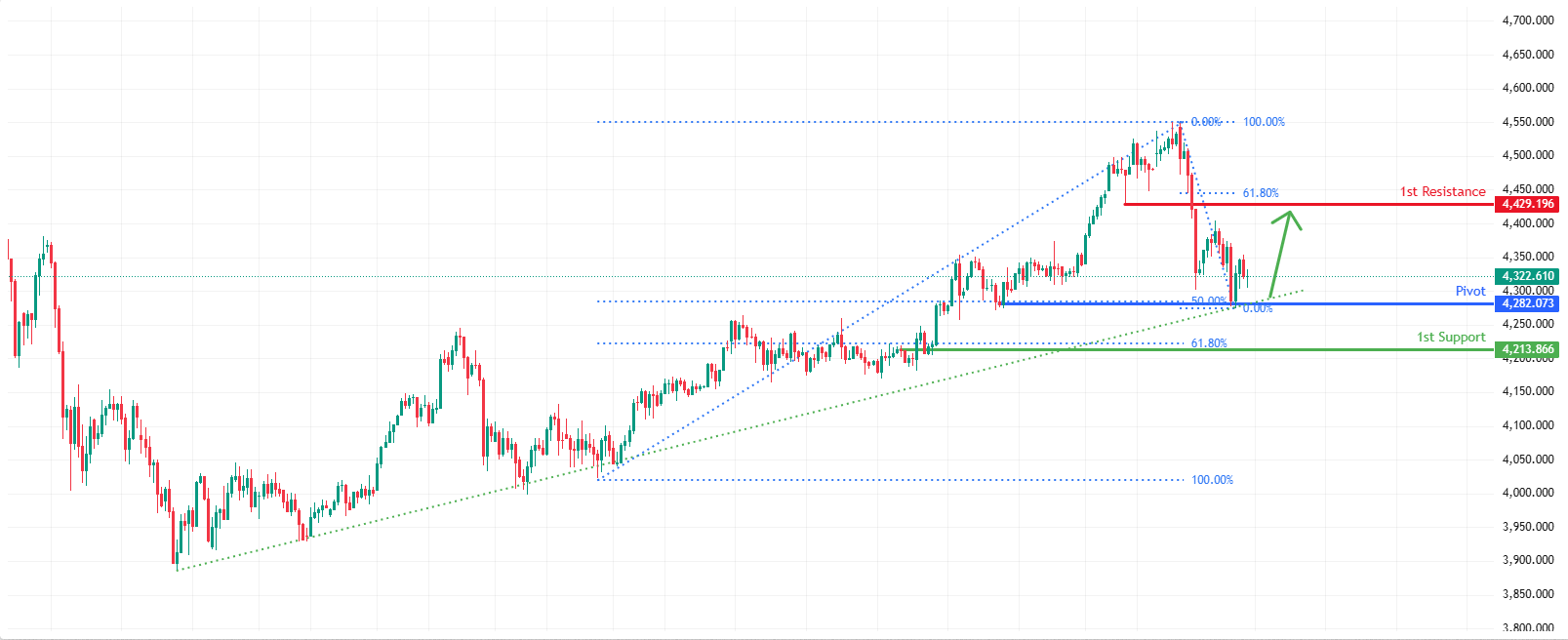 XAUUSD H4 | Bullish Bounce Off