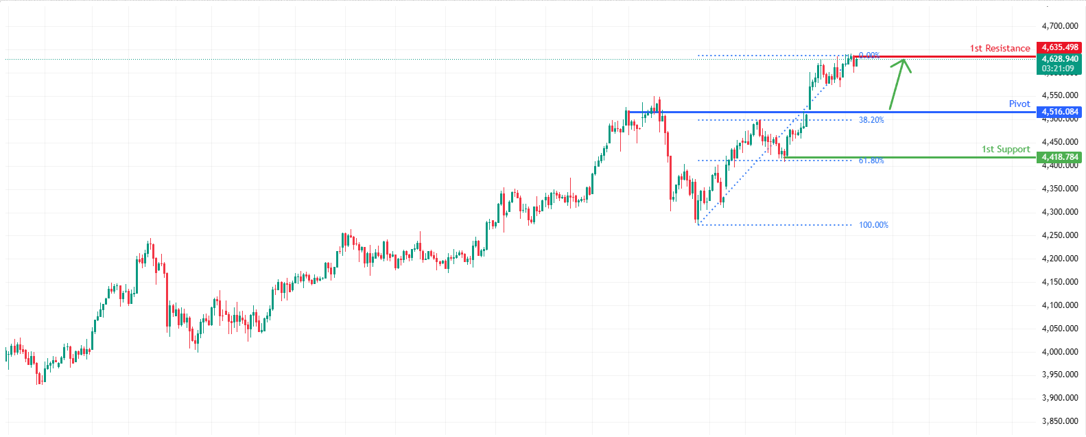 XAUUSD H4 | Bullish Momentum to Extend