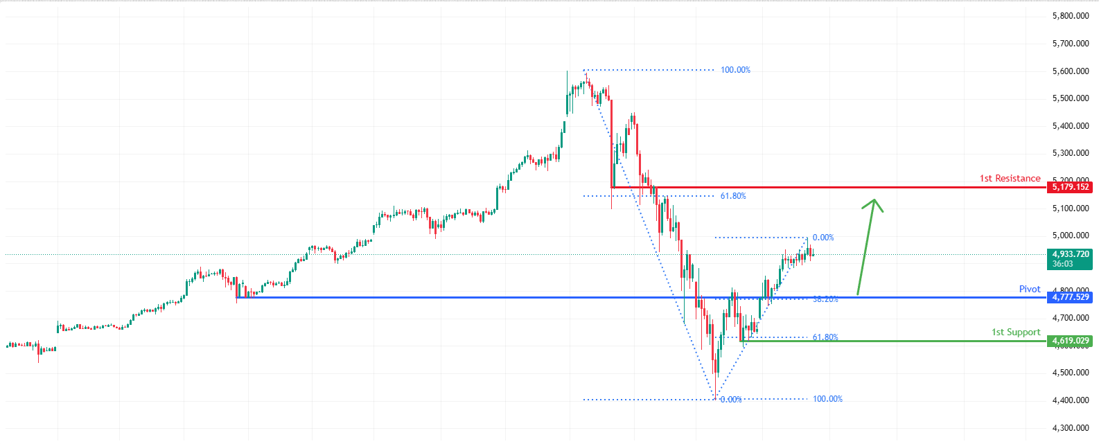XAUUSD H1 | Falling towards key support