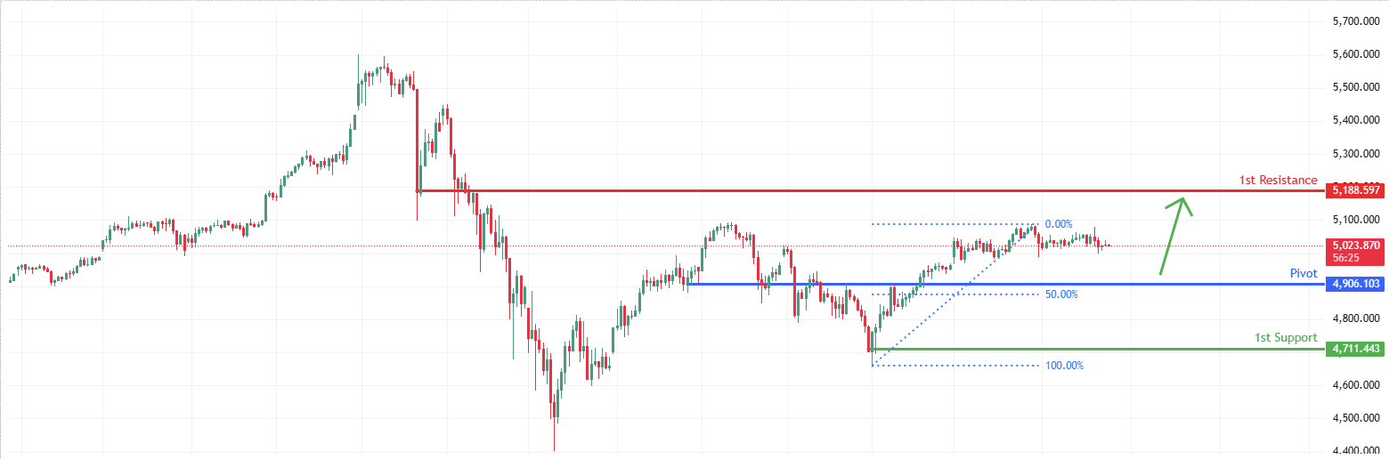 XAUUSD H1 | Bullish Bounce Off 50% Fib Support
