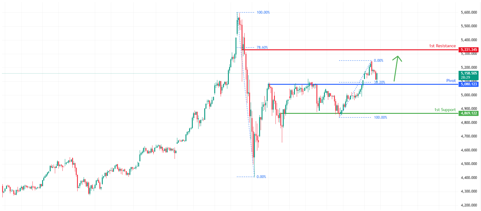 XAUUSD H4 | Bullish bounce off keu support