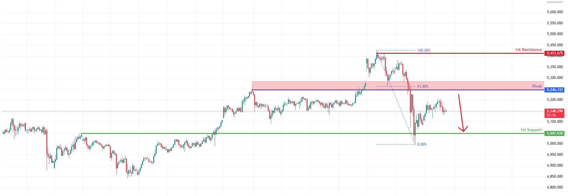 XAUUSD H1 | Pullback Resistance Ahead