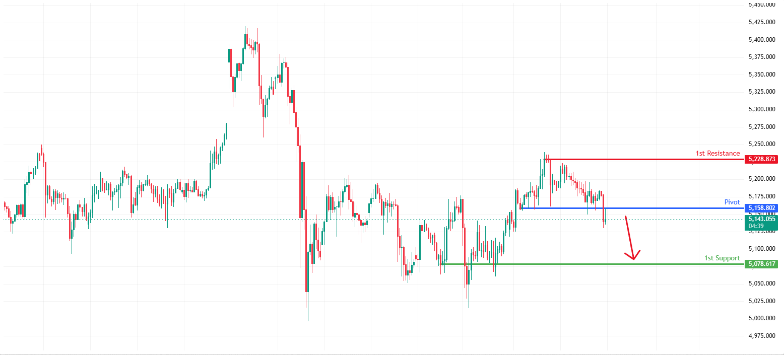XAUUSD H1 | Potential Bearish Drop