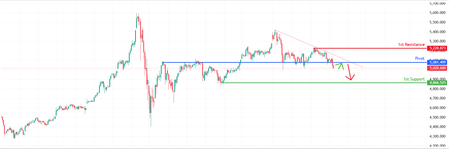 XAUUSD H4 | Bearish Reversal Off Key Resistance