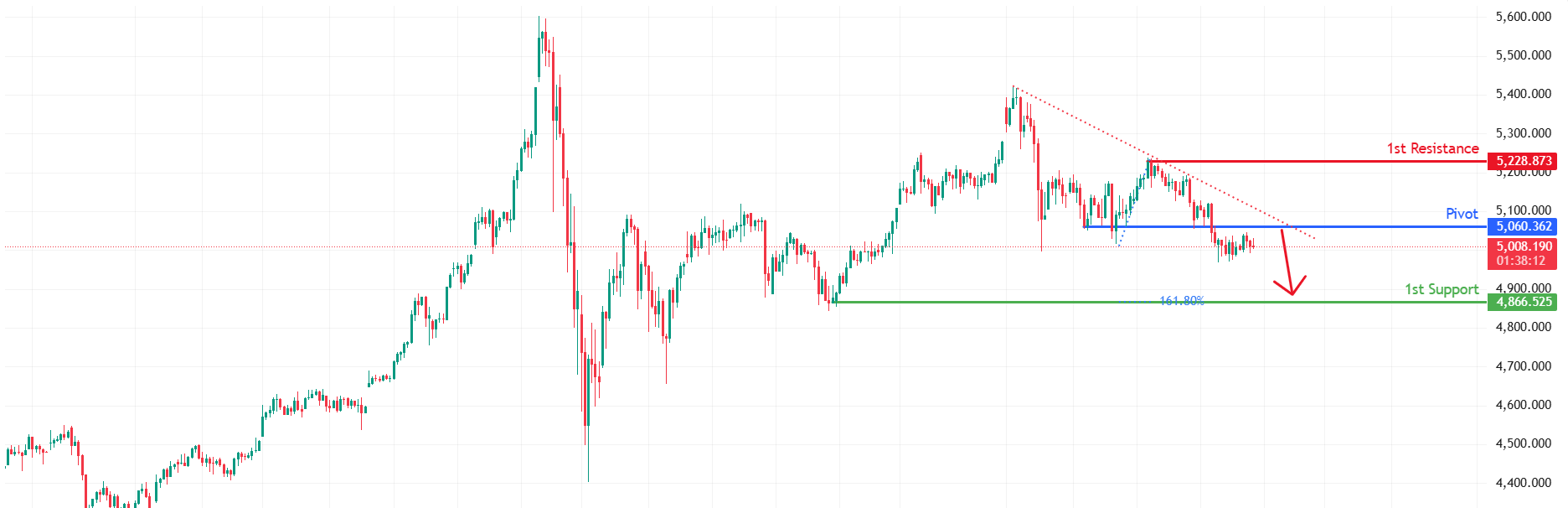 XAUUSD H4 | Pullback Resistance Ahead