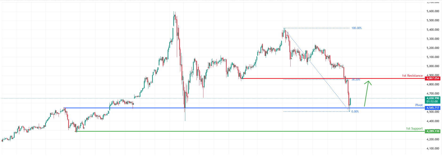 XAUUSD H4 | Bullish Bounce Off