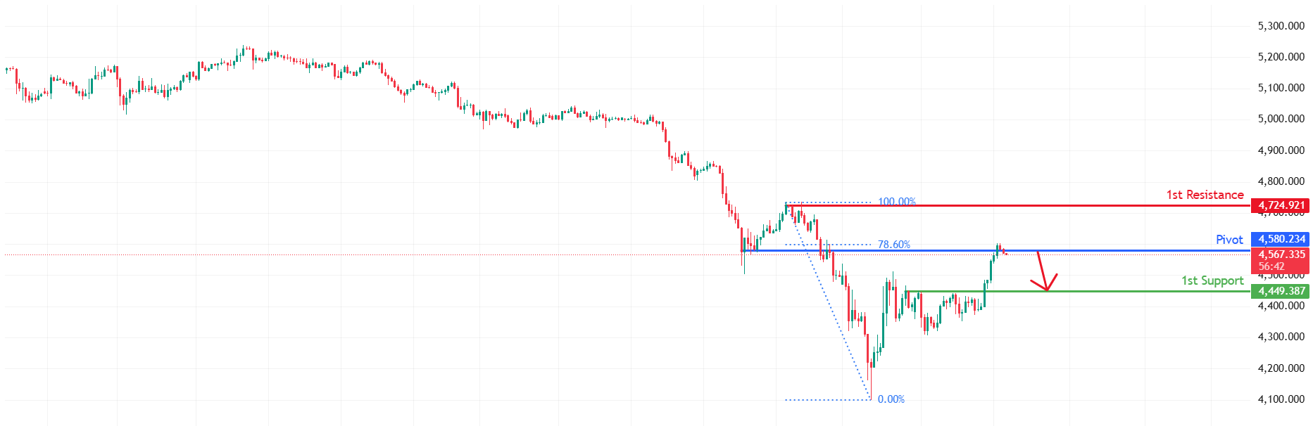 XAUUSD H1 | Bearish Reversal Off Pullback Resistance