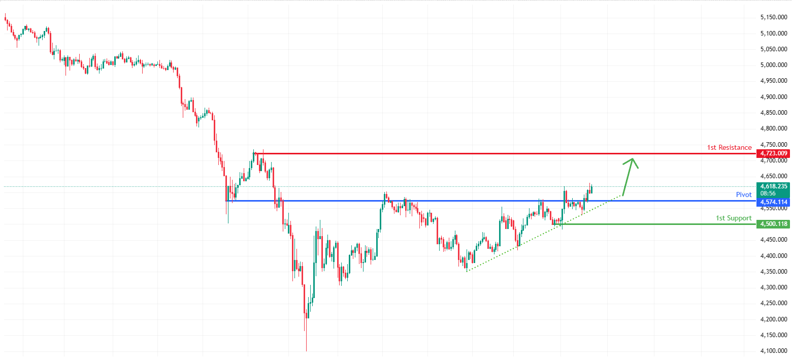 XAUUSD H1 | Bullish momentum building
